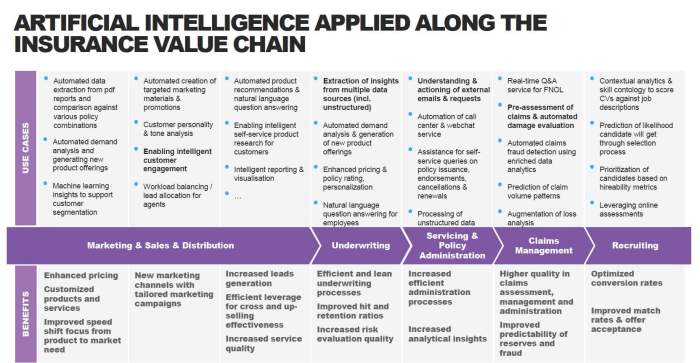 Value accenture insurance chain ai claims use cases underwriting administration insurers boosting aiq start applied along enhanced processes efficient customized