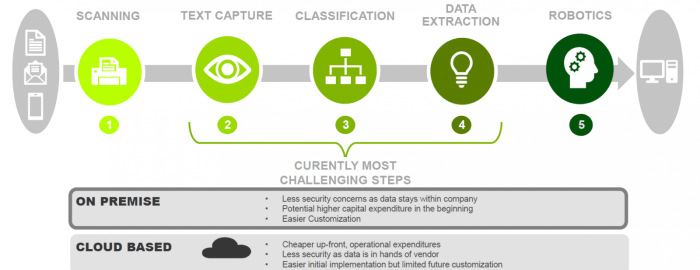 Underwriting throughout accenture processes unstructured