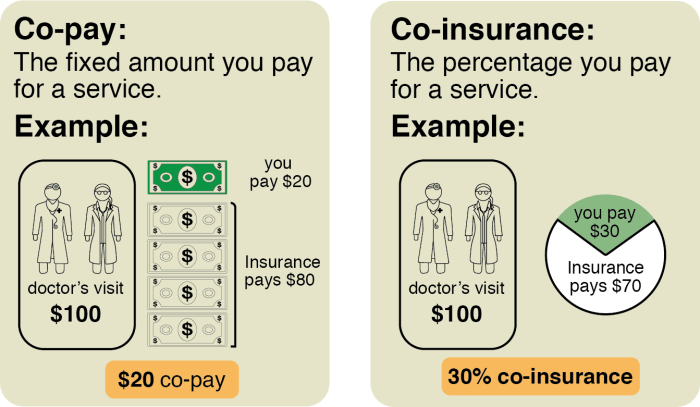 Insurance health deductible pocket pay copay vs coinsurance understanding maximum max choose board save better moneyunder30