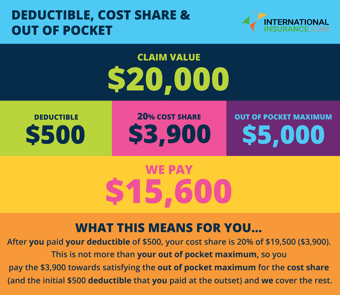 Deductibles deductible insurance pocket maximum pay infographic premiums plan year calendar cost examples maximums do