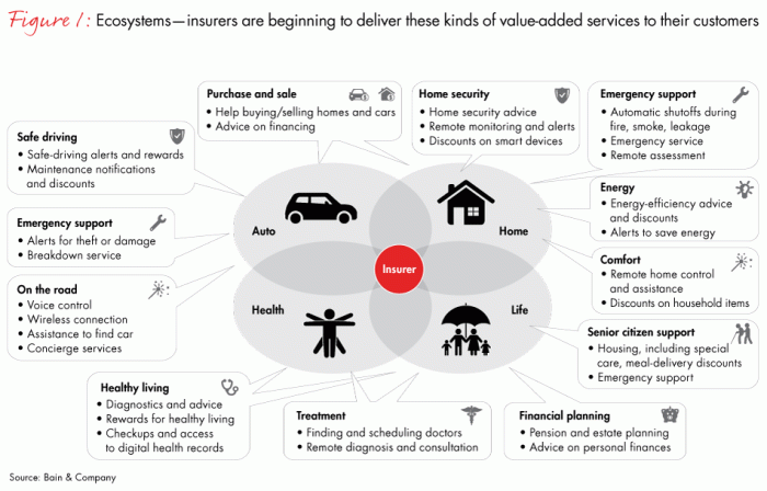 Ecosystems insurance bain customer reinvent relationships insurers fig01